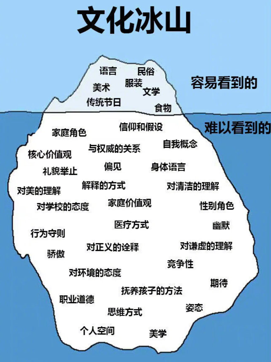 文化冰山